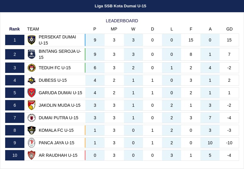 U-15: Bintang Seroja Tempel Persekat, U-17: Persika Naik ke Puncak