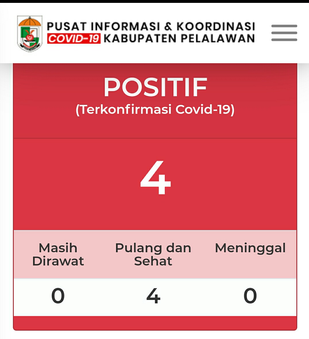 Semua Pasien Positif Covid-19 di Pelelawan Dinyatakan Sembuh