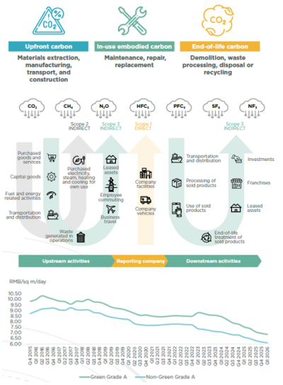 Beyond the Carbon Blind Spot — Embodied Carbon and Scope 3 Emissions in the Commercial Property Sector on the Chinese Mainland
