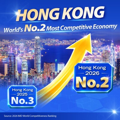 Hong Kong rises to No.2 globally in competitiveness