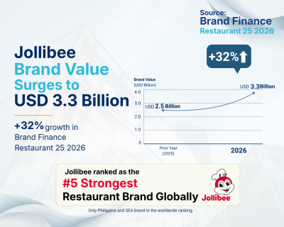 Jollibee Group Brands Recognized as Top Three Most Valuable Restaurant Brands in Brand Finance Philippines 50 2026 Report, Led by Jollibee's 32% Brand Value Growth to USD3.3 Billion