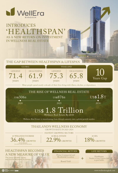 WellEra Introduces ‘Healthspan’ as a New Return on Investment in Wellness Real Estate
