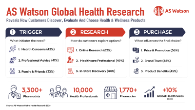 AS Watson Delivers 10% Global Health Growth Powered by 3,300+ Pharmacists Advancing Preventive Healthcare Worldwide
