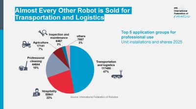 Global Sales of Professional Service Robots Surge 24%