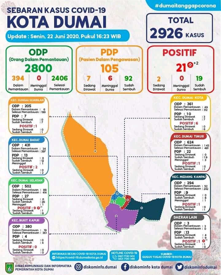 Pasien Positif Covid-19 di Dumai Bertambah