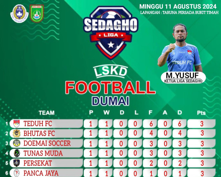 Pesta Gol, Teduh FC Pimpin Klasemen Pekan 1 LSKD 2024