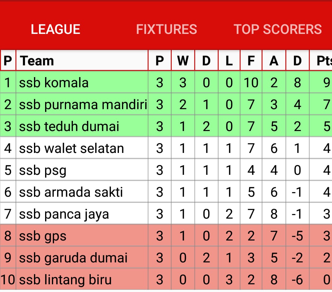 Sapu Bersih Kemenangan, SSB Komala Kokoh di Puncak