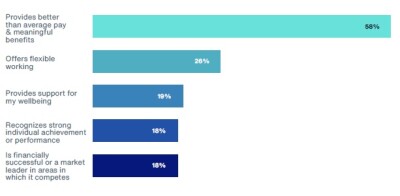 Studi Aon: Dua Pertiga Karyawan di Singapura Mempertimbangkan untuk Pindah Perusahaan dalam 12 Bulan ke Depan