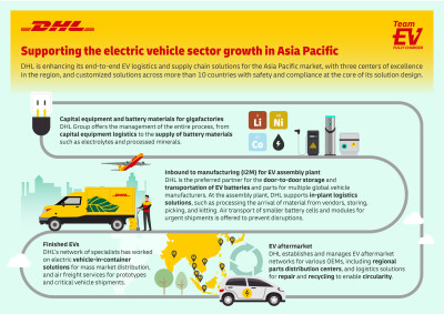 DHL Group enhances its electric vehicle and battery supply chain solutions in Asia Pacific as it gears up for Strategy 2030