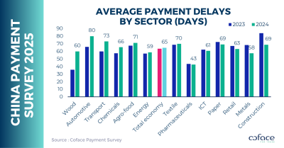 2025 China corporate payment survey: Longer payment terms helped mitigate increases in payment delays
