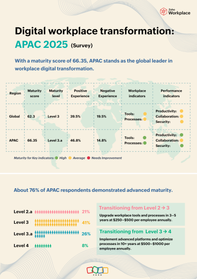 Zoho Workplace Study Highlights: APAC Leads in Digital Transformation and Security Maturity