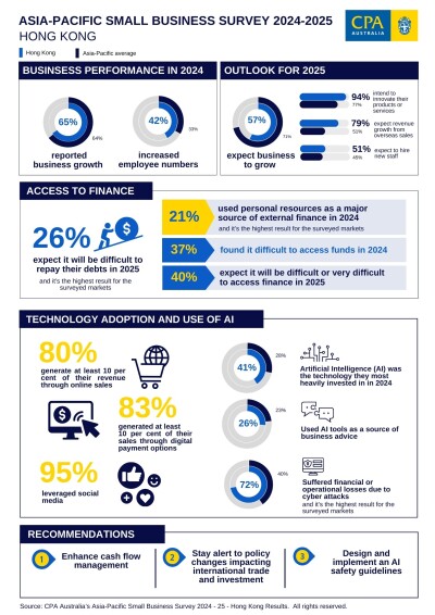 CPA Australia: Hong Kong SMEs eager to innovate amid tougher financing conditions