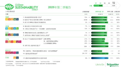 Schneider Electric Laporkan Pencapaian Penting dalam Keberlanjutan pada Kuartal II 2025