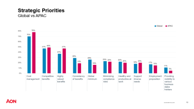 Asia Pacific Employers Lead in Health, Wellbeing Personalisation and Governance: Aon Study