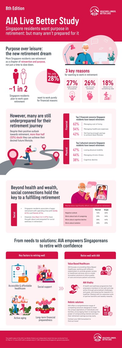 Studi AIA Live Better: Warga Singapura Mencari Tujuan, Bukan Sekadar Istirahat, Namun Banyak yang Belum Siap Menjalani Perjalanan Itu