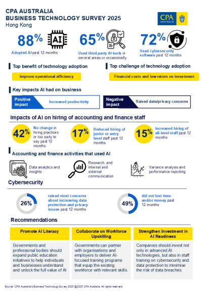 CPA Australia Survey: Increasing AI Adoption Reshapes Future Roles in Accounting Industry and Rises Data Concerns in Hong Kong