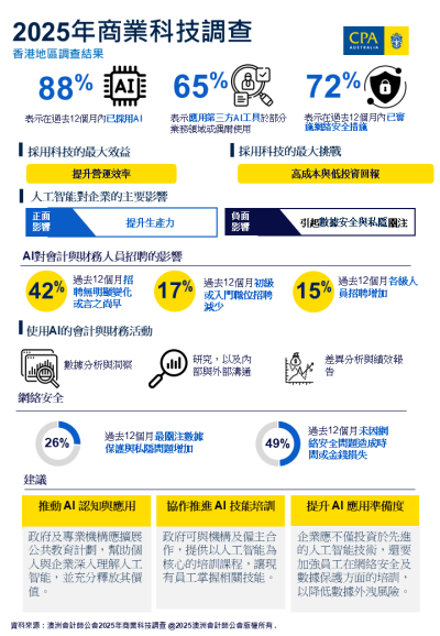 Survei CPA Australia: Peningkatan Adopsi AI Mengubah Peran Masa Depan di Industri Akuntansi dan Meningkatkan Kekhawatiran atas Data di Hong Kong