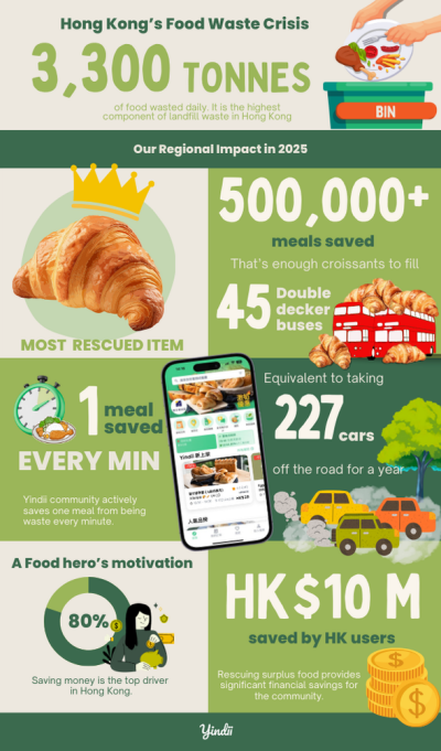 Yindii Turns Food Waste Into Value, Saving 500,000+ Meals in 2025