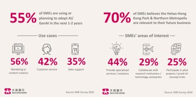 Hong Kong SMEs Accelerate Transformation as AI and Northern Metropolis Unlock New Opportunities, Dah Sing Bank Survey