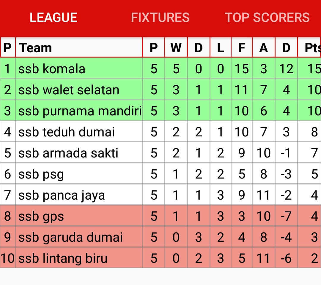 SSB Komala Terus Menang, Walet Selatan Mulai Terbang