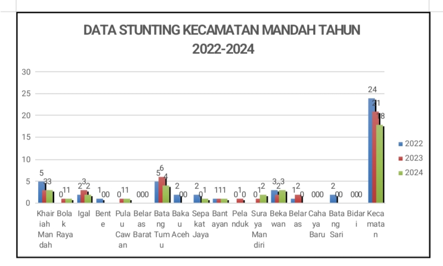 Publikasi Hasil pengukuran Stunting Tingkat Kecamatan Mandah Tahun 2024