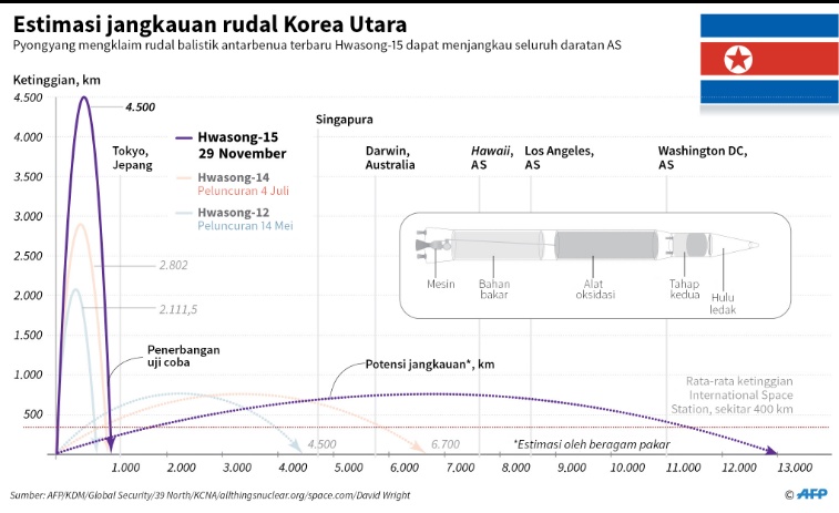 Jika Perang, AS: Korut Akan Hancur Lebur